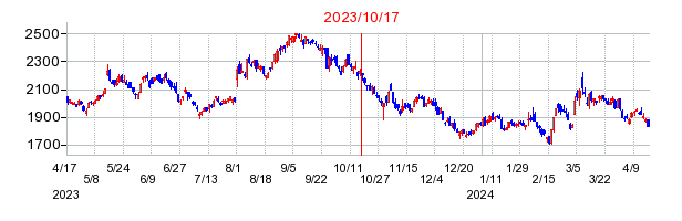 2023年10月17日 10:15前後のの株価チャート